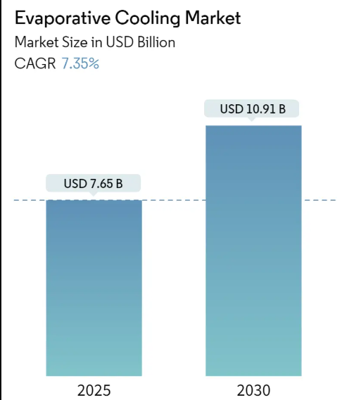 Evaporative Cooling Market Summary